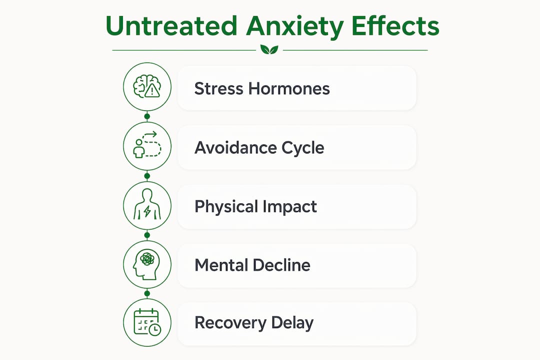 Infographic outlining stages and effects of untreated anxiety