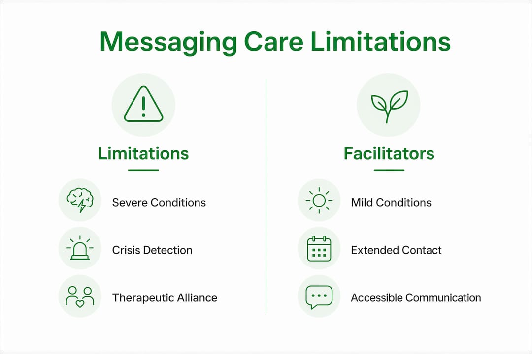 Infographic comparing messaging care limitations and facilitators